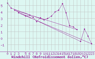 Courbe du refroidissement olien pour Bulson (08)