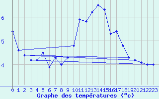 Courbe de tempratures pour Losistua