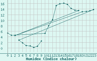 Courbe de l'humidex pour Lerida (Esp)