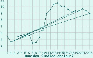 Courbe de l'humidex pour Cap Cpet (83)