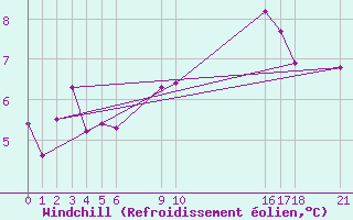 Courbe du refroidissement olien pour Herserange (54)