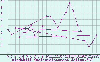 Courbe du refroidissement olien pour Freudenstadt