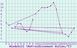 Courbe du refroidissement olien pour Viseu
