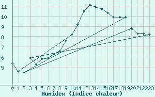 Courbe de l'humidex pour Preonzo (Sw)