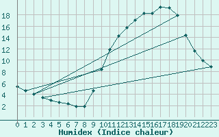 Courbe de l'humidex pour La Poblachuela (Esp)