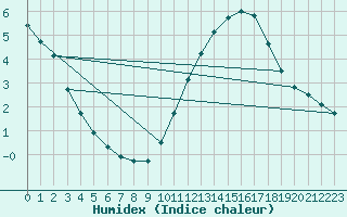 Courbe de l'humidex pour Souprosse (40)