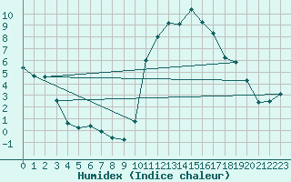 Courbe de l'humidex pour Cernay (86)