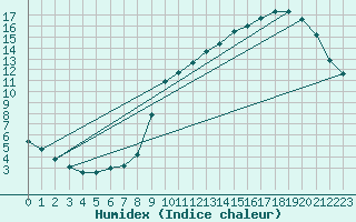 Courbe de l'humidex pour Liefrange (Lu)