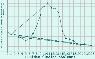 Courbe de l'humidex pour Bad Aussee