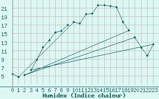 Courbe de l'humidex pour Lakatraesk