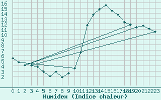 Courbe de l'humidex pour Montauban (82)