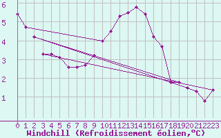 Courbe du refroidissement olien pour Saint-Germain-le-Guillaume (53)