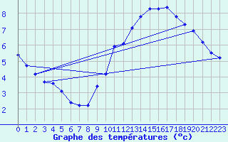 Courbe de tempratures pour Crest (26)