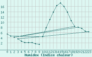 Courbe de l'humidex pour Chteauroux (36)