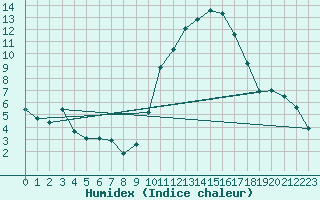 Courbe de l'humidex pour Istres (13)