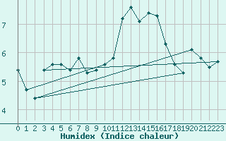 Courbe de l'humidex pour Saint-Brieuc (22)