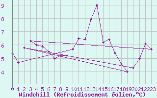 Courbe du refroidissement olien pour Anglars St-Flix(12)