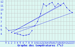 Courbe de tempratures pour Pointe de Socoa (64)