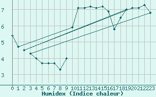 Courbe de l'humidex pour Cardinham