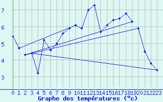 Courbe de tempratures pour Cuxhaven