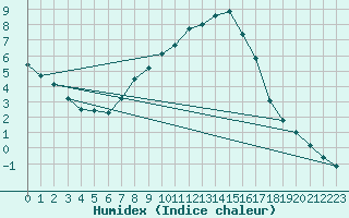 Courbe de l'humidex pour Litschau