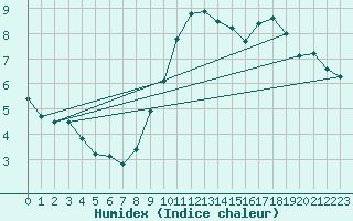 Courbe de l'humidex pour Metz-Nancy-Lorraine (57)