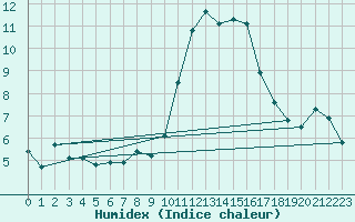 Courbe de l'humidex pour Grasque (13)