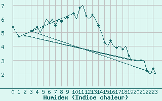 Courbe de l'humidex pour Hammerfest