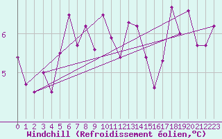Courbe du refroidissement olien pour Pribyslav