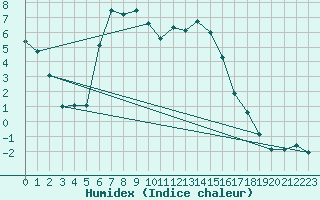 Courbe de l'humidex pour Pasvik