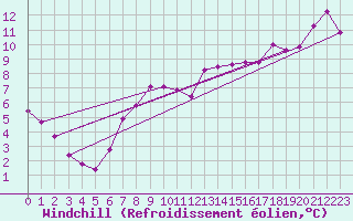 Courbe du refroidissement olien pour Puissalicon (34)