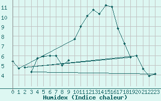 Courbe de l'humidex pour Chambry / Aix-Les-Bains (73)