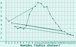 Courbe de l'humidex pour Karvia Alkkia