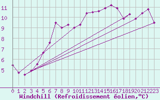 Courbe du refroidissement olien pour Trawscoed
