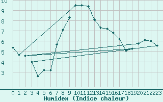 Courbe de l'humidex pour Kostelni Myslova