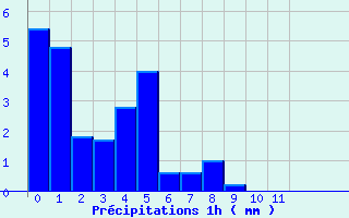 Diagramme des prcipitations pour Lamothe-Montravel (24)