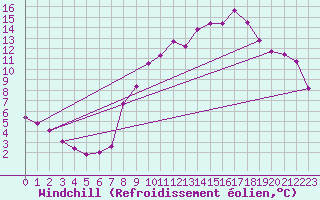 Courbe du refroidissement olien pour Herserange (54)