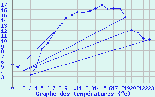 Courbe de tempratures pour Ulm-Mhringen