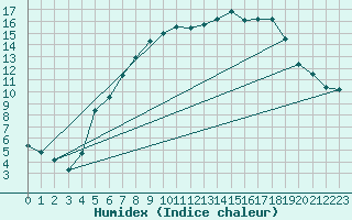 Courbe de l'humidex pour Ulm-Mhringen