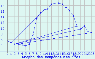 Courbe de tempratures pour Selb/Oberfranken-Lau