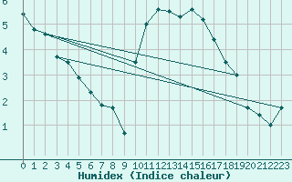 Courbe de l'humidex pour Clermont-Ferrand (63)