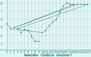 Courbe de l'humidex pour Courcouronnes (91)