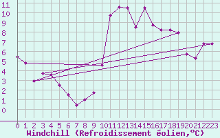 Courbe du refroidissement olien pour Brianon (05)