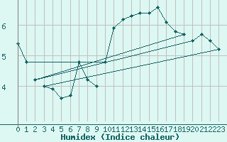 Courbe de l'humidex pour Hohrod (68)