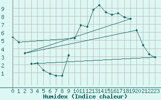 Courbe de l'humidex pour Croisette (62)