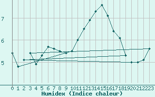 Courbe de l'humidex pour Koksijde (Be)