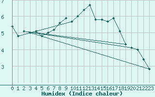 Courbe de l'humidex pour Hd-Bazouges (35)