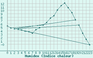 Courbe de l'humidex pour Sain-Bel (69)