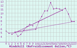 Courbe du refroidissement olien pour Spadeadam