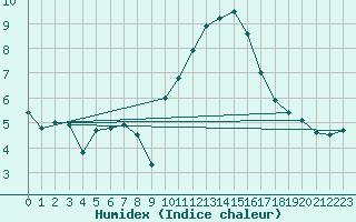 Courbe de l'humidex pour Chambry / Aix-Les-Bains (73)